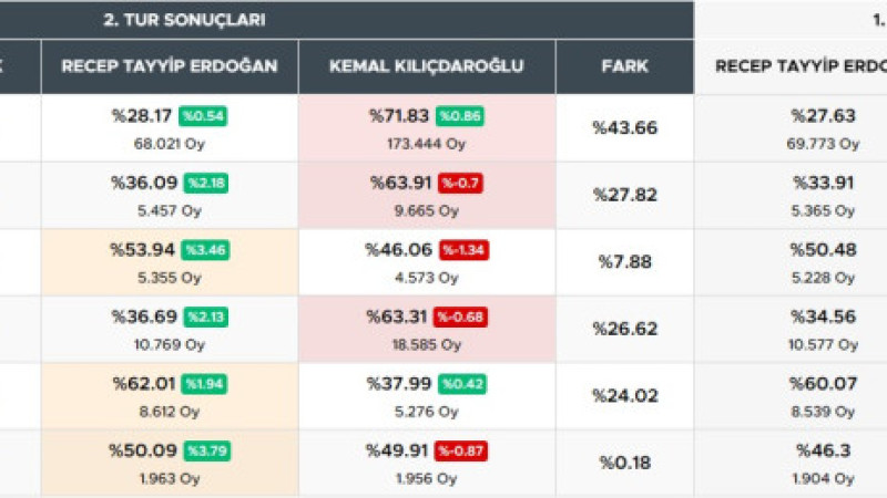 Güneydoğu ‘Kılıçdaroğlu’, Türkiye ‘Erdoğan’ dedi